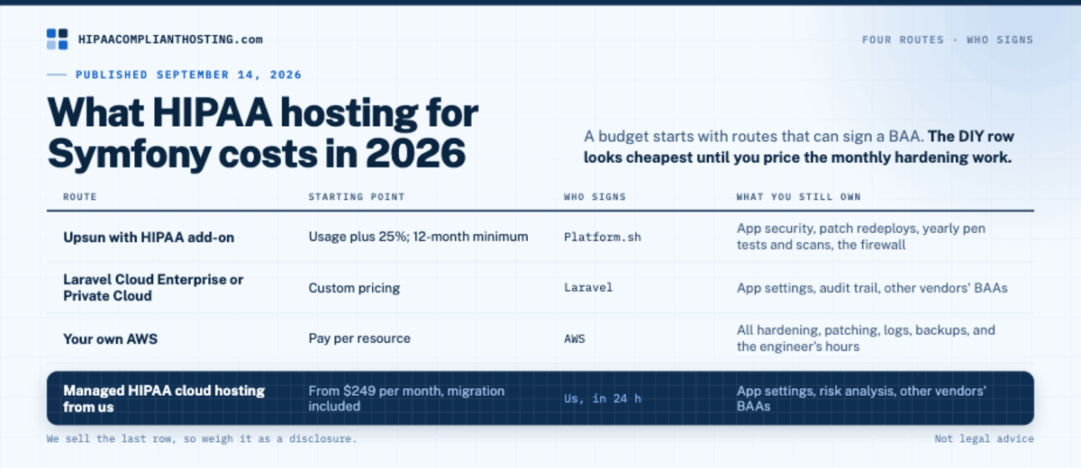HIPAA hosting routes for Symfony in 2026 compared by starting price, who signs the BAA, and what you still own