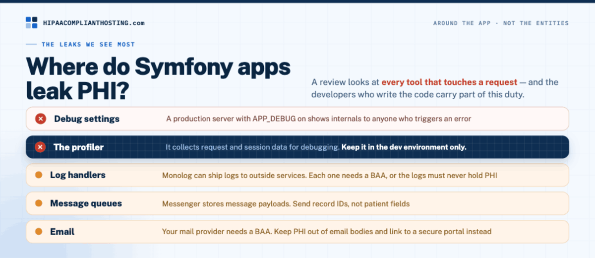 Five places Symfony apps leak PHI: debug settings, the profiler, log handlers, message queues, and email