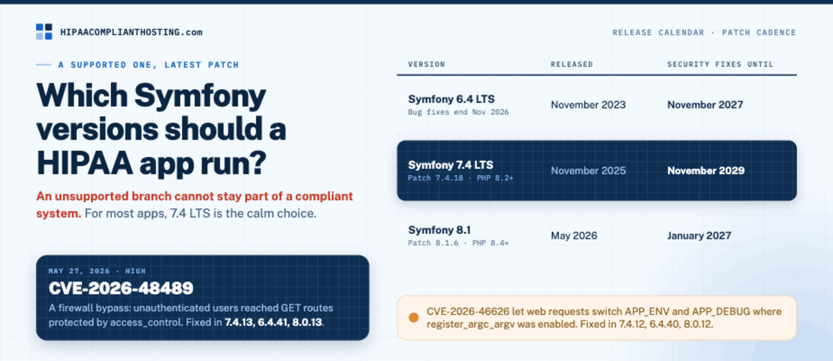 Symfony release calendar: 6.4 LTS, 7.4 LTS, and 8.1 with their security support dates and the 2026 CVE fixes