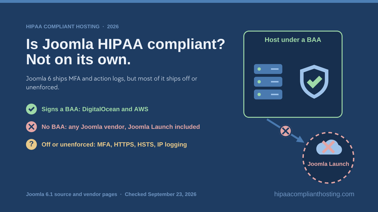 Banner asking whether Joomla meets HIPAA on its own: no Joomla vendor signs a BAA, DigitalOcean and AWS do, and MFA, HTTPS, HSTS, and IP logging ship off or unenforced in Joomla 6