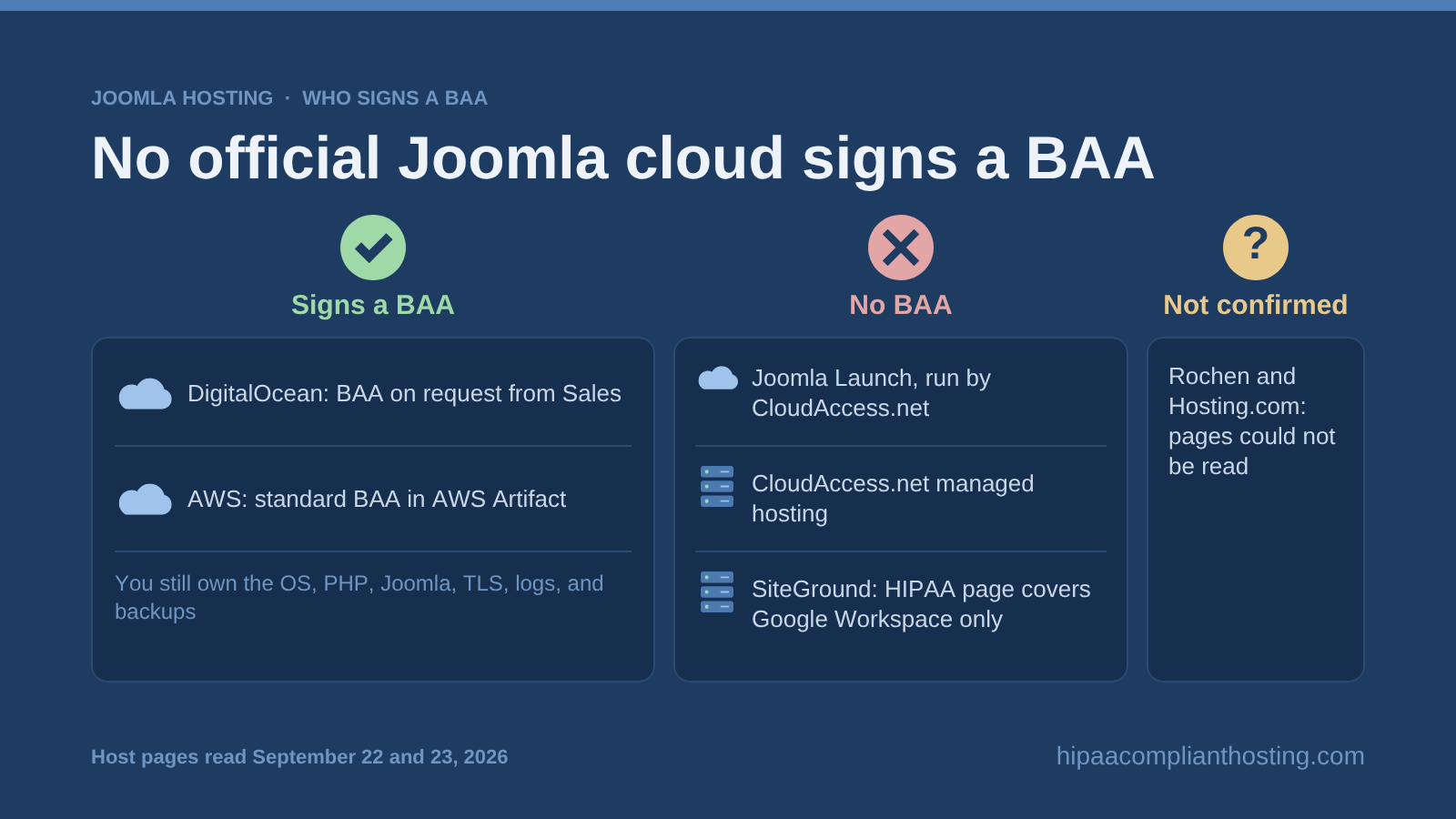 Chart of common Joomla hosts and BAAs: DigitalOcean and AWS offer one; Joomla Launch, CloudAccess.net, and SiteGround do not; Rochen and Hosting.com are not confirmed