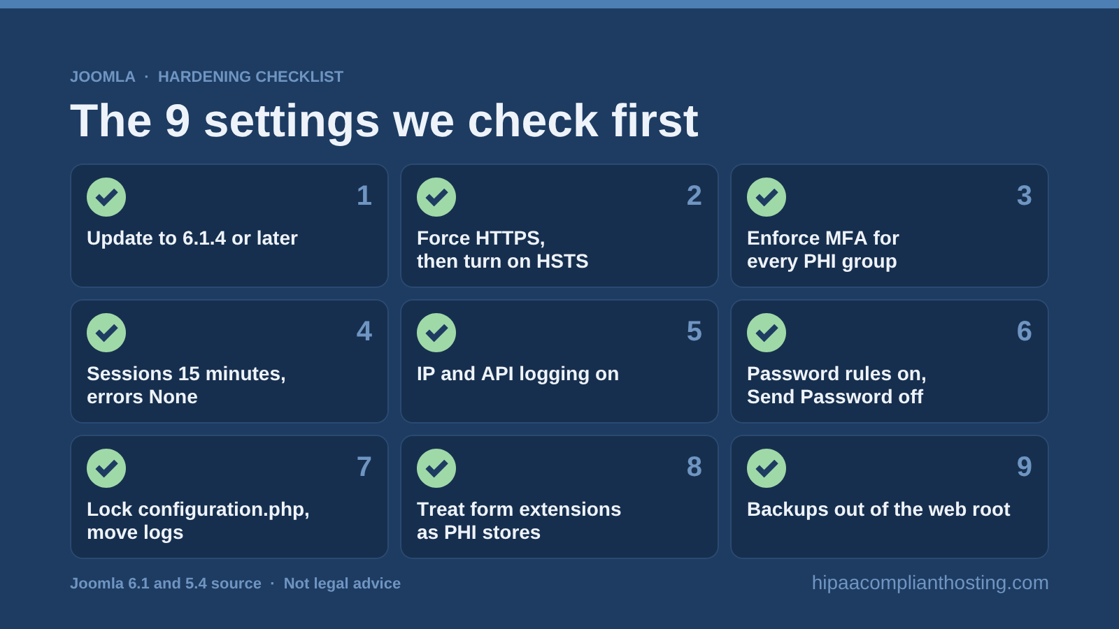 Checklist of nine Joomla settings to change before a site handles patient data: updates, forced HTTPS and HSTS, enforced MFA, short sessions, IP and API logging, password rules, protected secrets, form extensions, and backups outside the web root