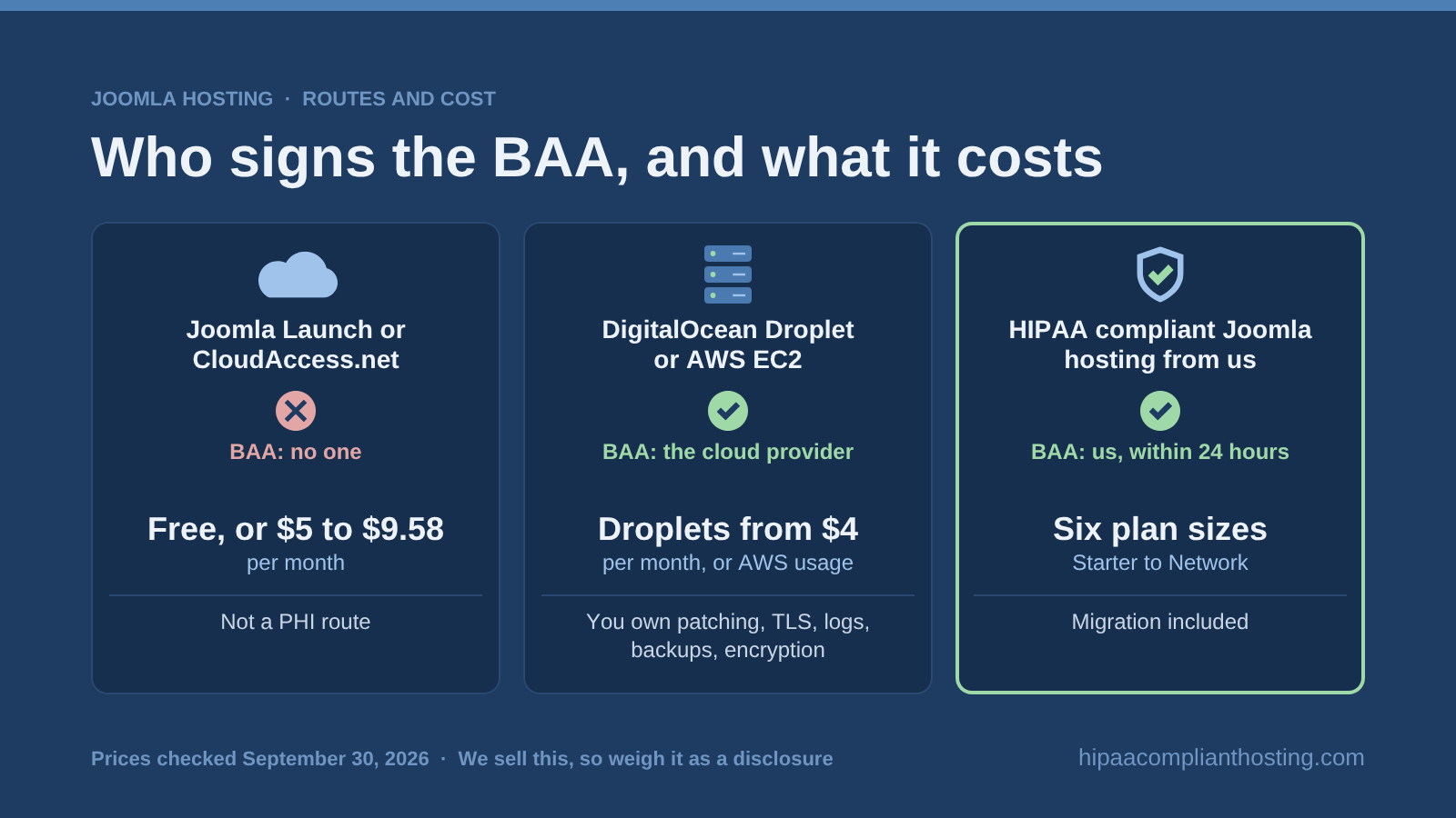 Three hosting routes for a Joomla site: Joomla Launch or CloudAccess.net with no BAA, DigitalOcean or AWS where the cloud signs and you do the hardening, and managed HIPAA hosting in six plan sizes with a BAA in 24 hours