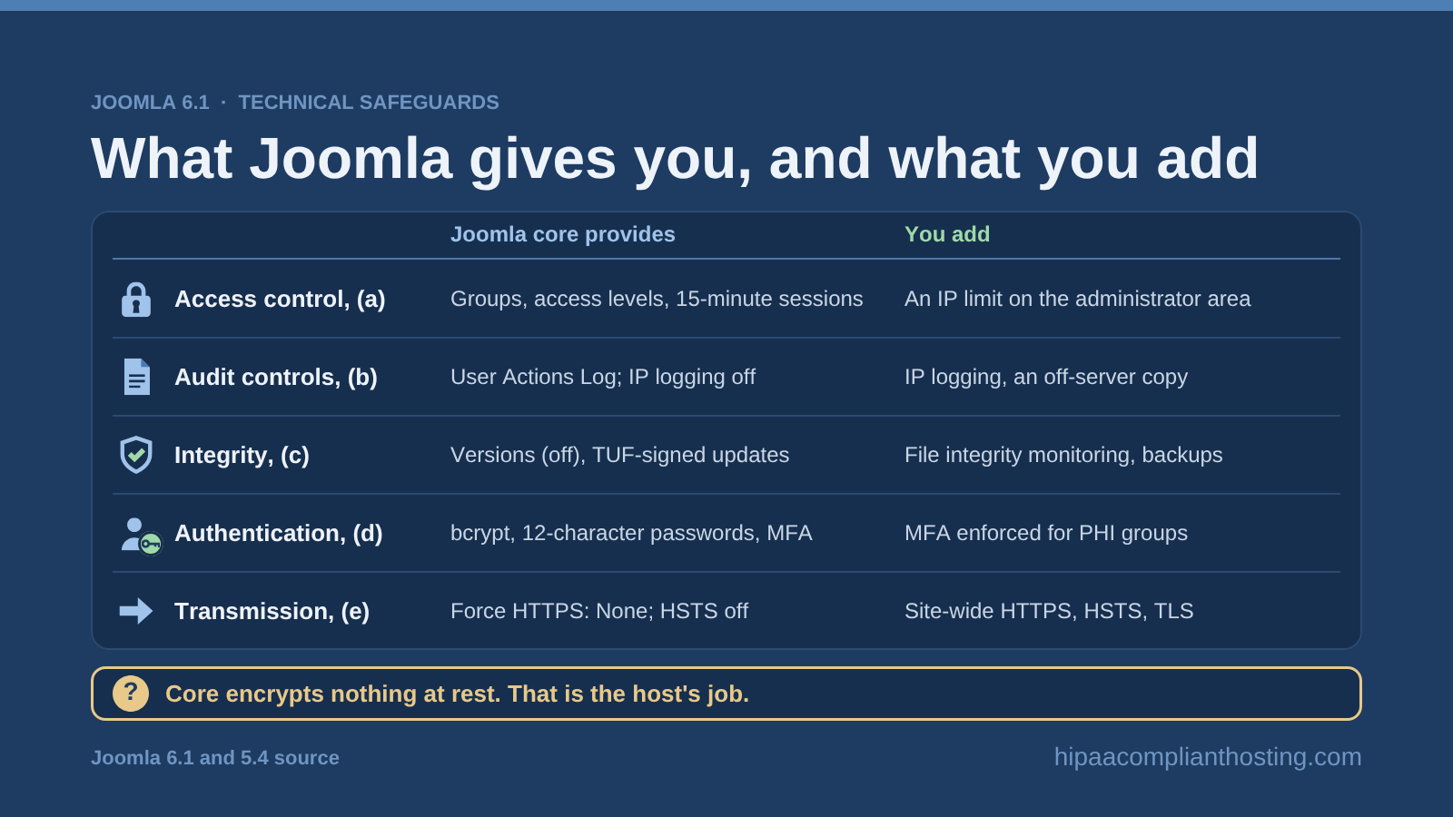 Five HIPAA technical safeguards mapped to Joomla core: access control, audit controls, integrity, authentication, and transmission security, with what Joomla provides, what you add, and a note that core encrypts nothing at rest