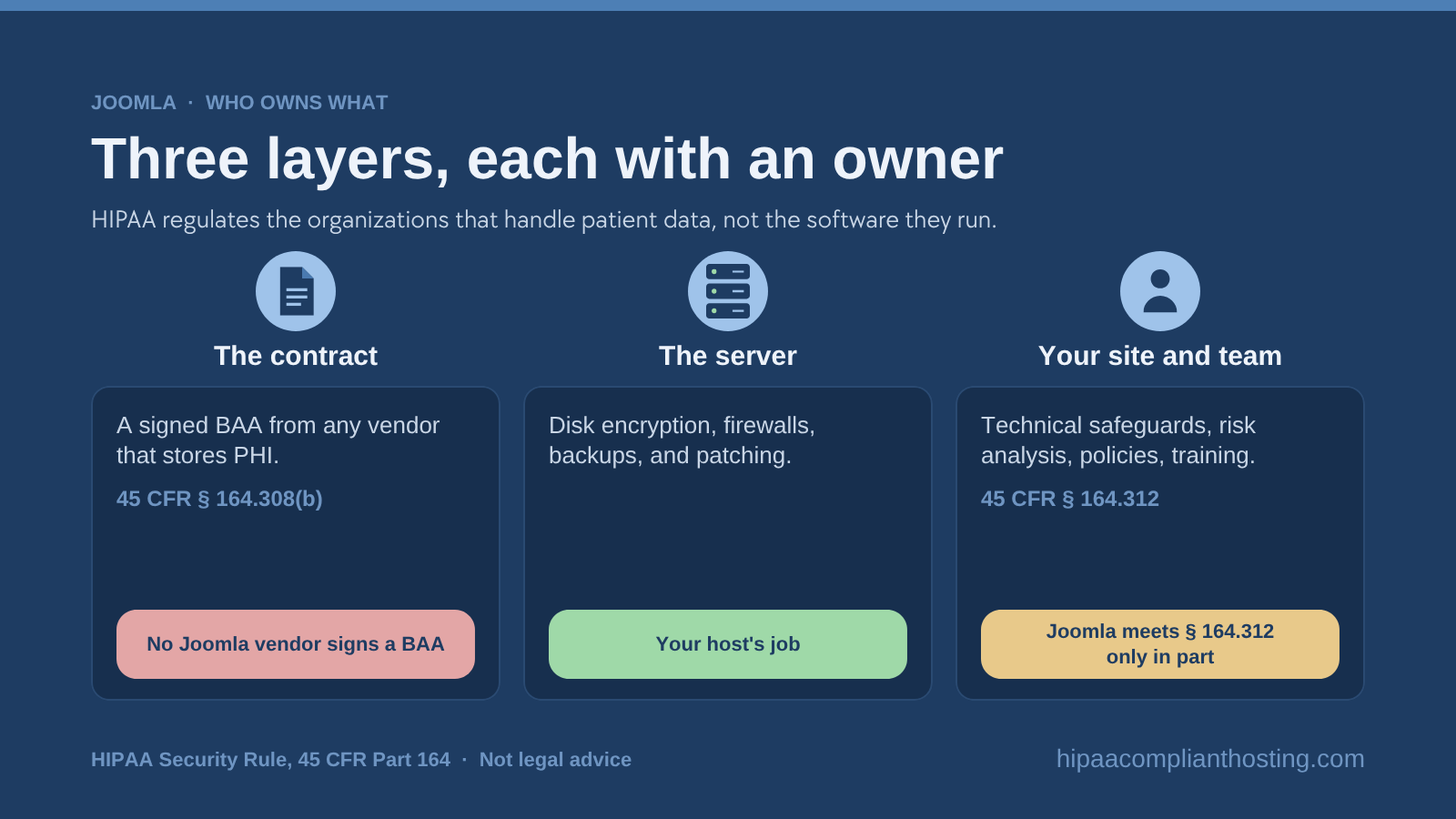 Diagram of three layers, each with an owner: the contract, a signed BAA no Joomla vendor offers; the server, with encryption, firewalls, backups, and patching run by the host; and your site and team, which Joomla core covers only in part