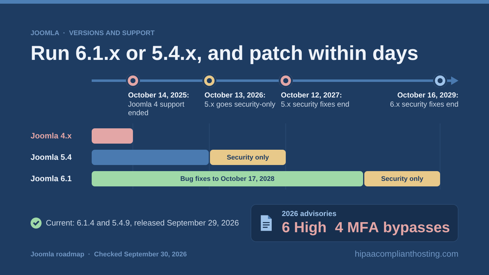 Support timeline for Joomla: version 4 ended October 14, 2025; 5.x gets security fixes only from October 13, 2026 to October 12, 2027; 6.x gets security fixes to October 16, 2029; six High advisories and four MFA bypasses in 2026