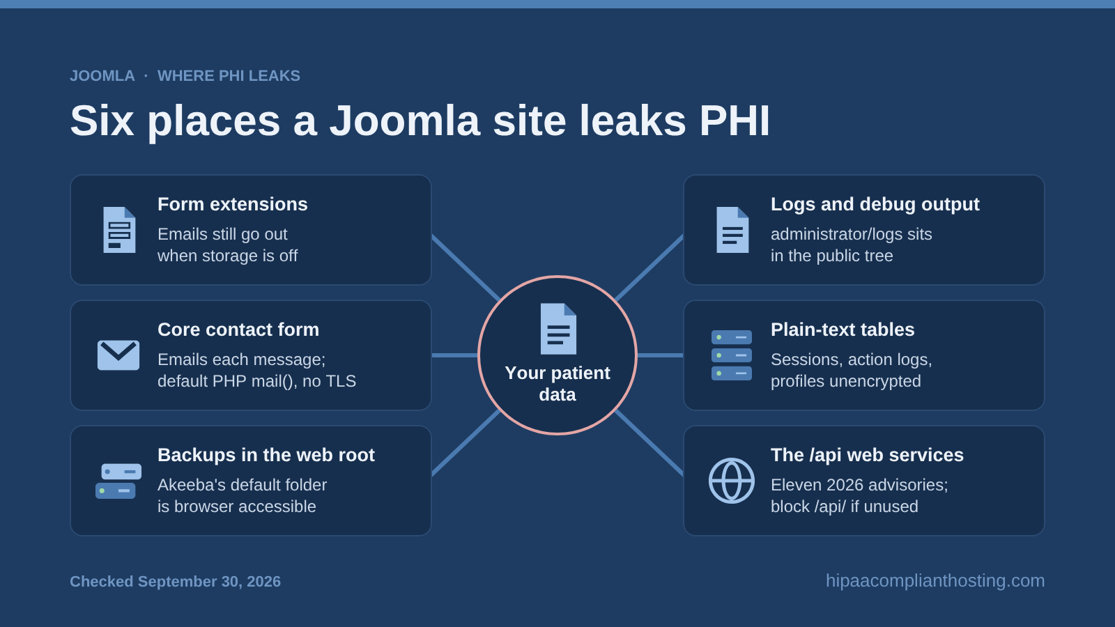 Six places a Joomla site leaks patient data: form extensions, the core contact form, backups in the web root, logs and debug output, plain text database tables, and the /api web services