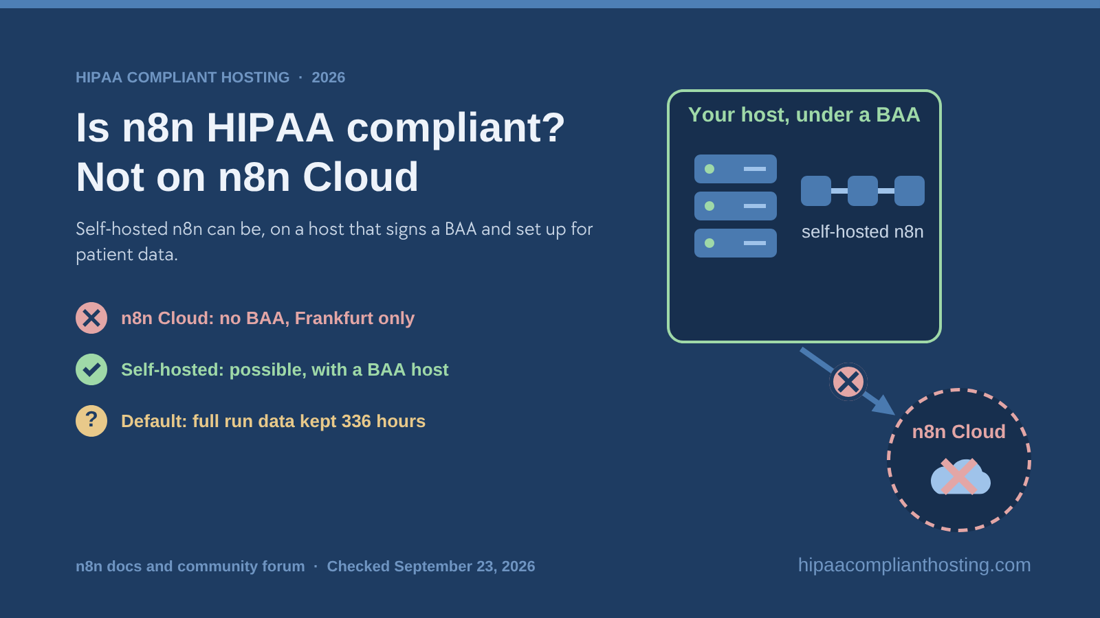 Banner asking whether n8n meets HIPAA: n8n Cloud signs no BAA and runs only in Frankfurt, self hosted n8n is possible on a host that signs a BAA, and by default full run data is kept for 336 hours
