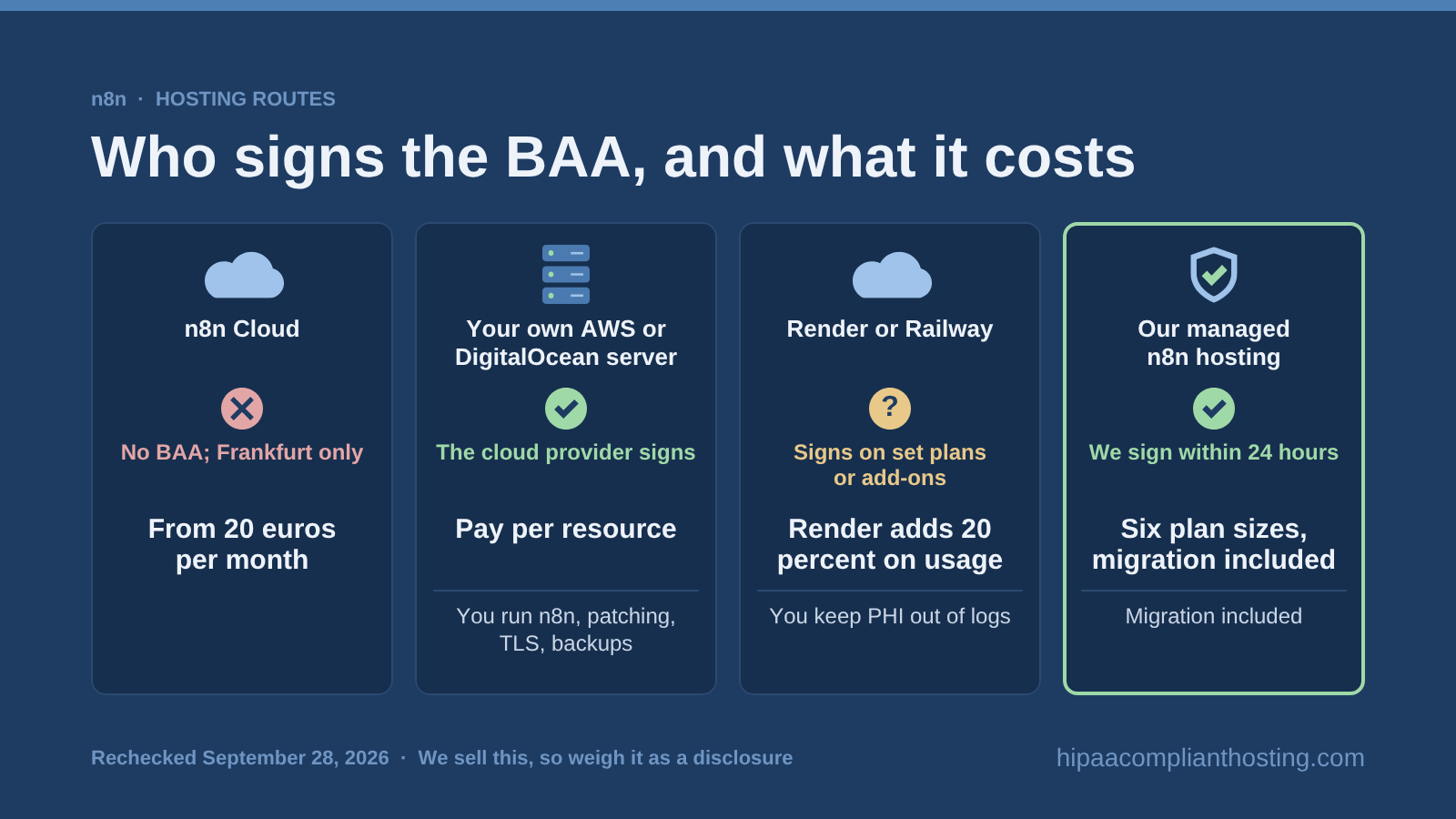 Four hosting routes for n8n and who signs the BAA: n8n Cloud from 20 euros a month with no BAA, your own AWS or DigitalOcean server, Render or Railway under their terms, and our managed hosting with the BAA signed within 24 hours