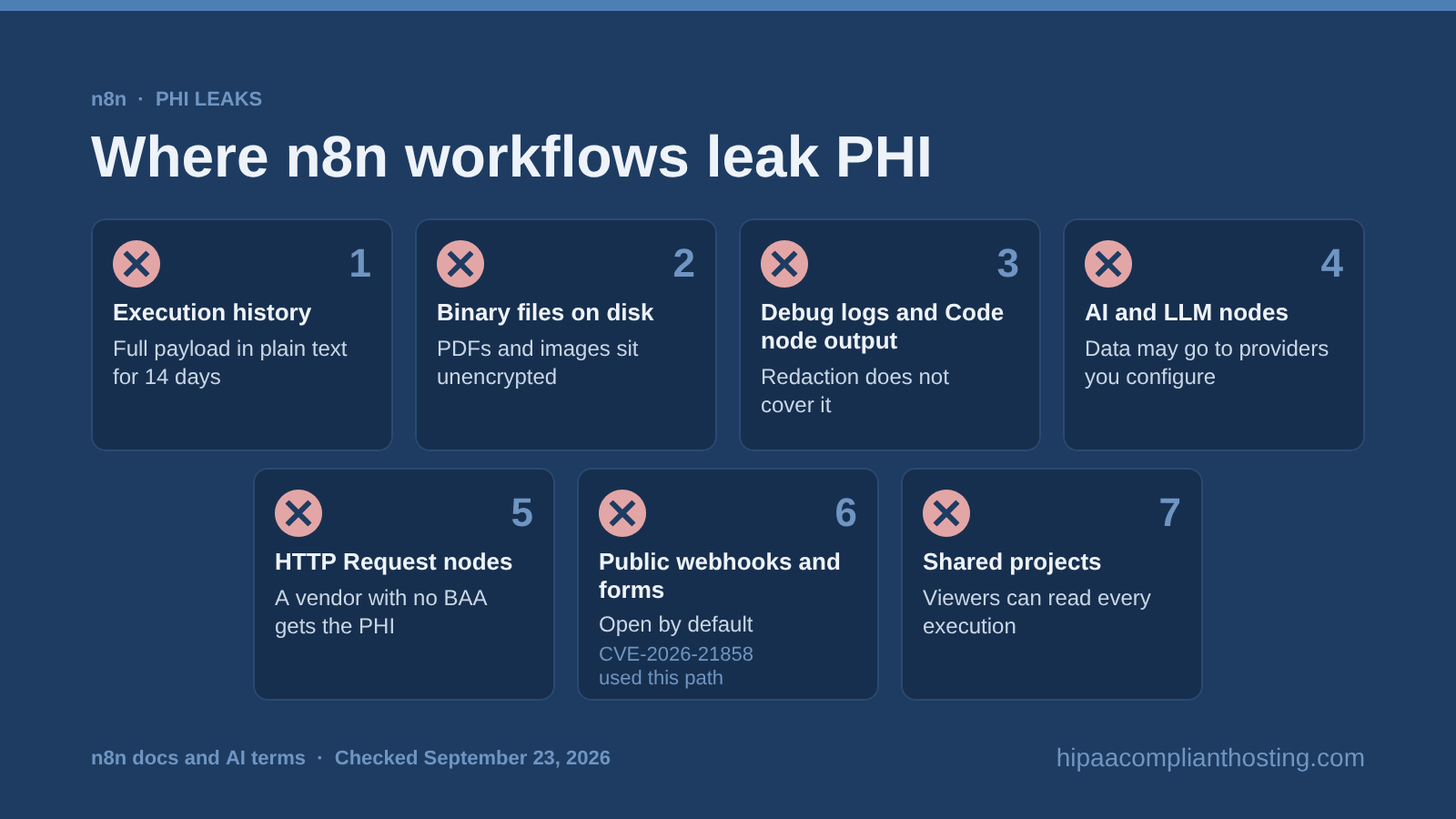 Seven places n8n workflows leak patient data: execution history, binary files on disk, debug logs and Code node output, AI and LLM nodes, HTTP Request nodes, public webhooks and forms, and shared projects