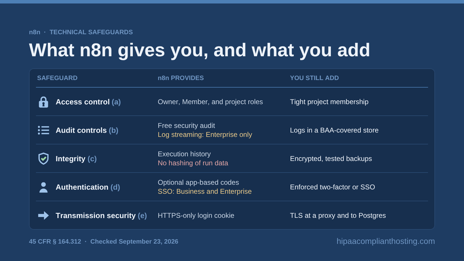 Table of the five HIPAA technical safeguards in n8n: roles, a free security audit, execution history, optional app codes, and an HTTPS only cookie, with what you add, such as enforced two factor login, BAA covered logs, and TLS