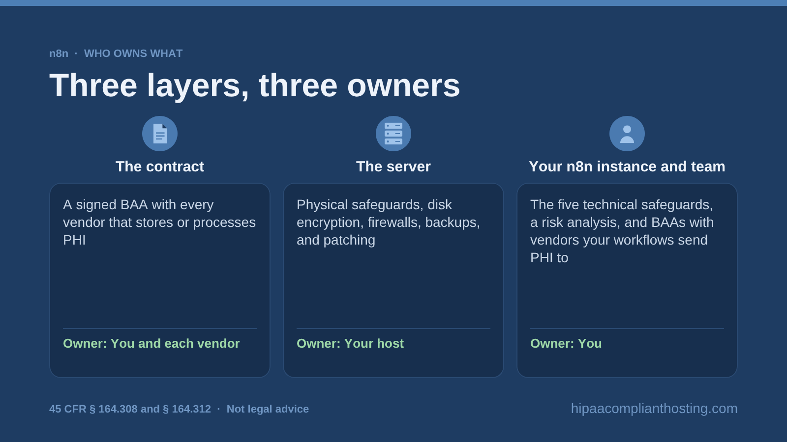 Diagram of the three layers of a HIPAA setup for n8n: the contract, a BAA owned by you and each vendor; the server, owned by your host; and your n8n instance and team, owning the technical safeguards and the risk analysis