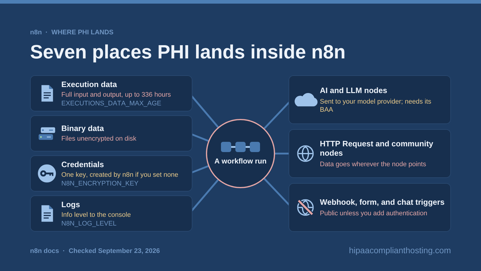 Hub diagram of seven places patient data lands in a workflow run: execution data kept 336 hours, binary files, credentials, logs, AI and LLM nodes, HTTP Request and community nodes, and public webhook, form, and chat triggers