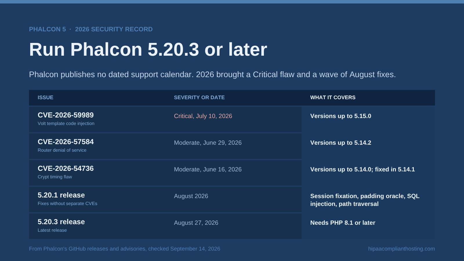 Table of the 2026 Phalcon security record: CVE-2026-59989, a Critical Volt template flaw in versions up to 5.15.0, two Moderate flaws, the 5.20.1 fixes, and the latest release 5.20.3 from August 27, 2026