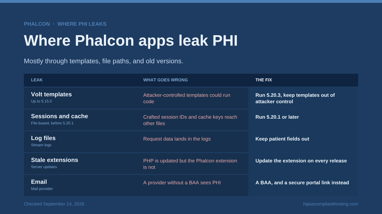Table of five places Phalcon apps leak PHI: Volt templates, file-based sessions and cache, log files, stale Phalcon extensions, and email, each with what goes wrong and the fix