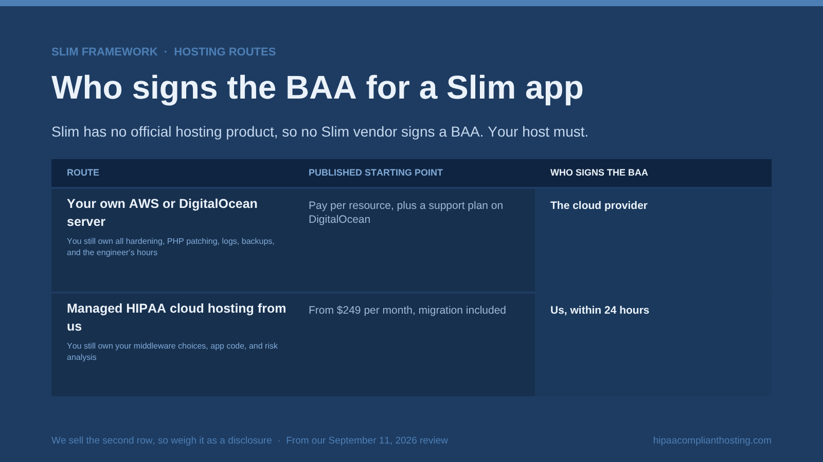 Table of HIPAA hosting routes for a Slim app: your own AWS or DigitalOcean server, paid per resource, where the cloud provider signs the BAA, and managed HIPAA cloud hosting from $249 per month with a BAA signed within 24 hours