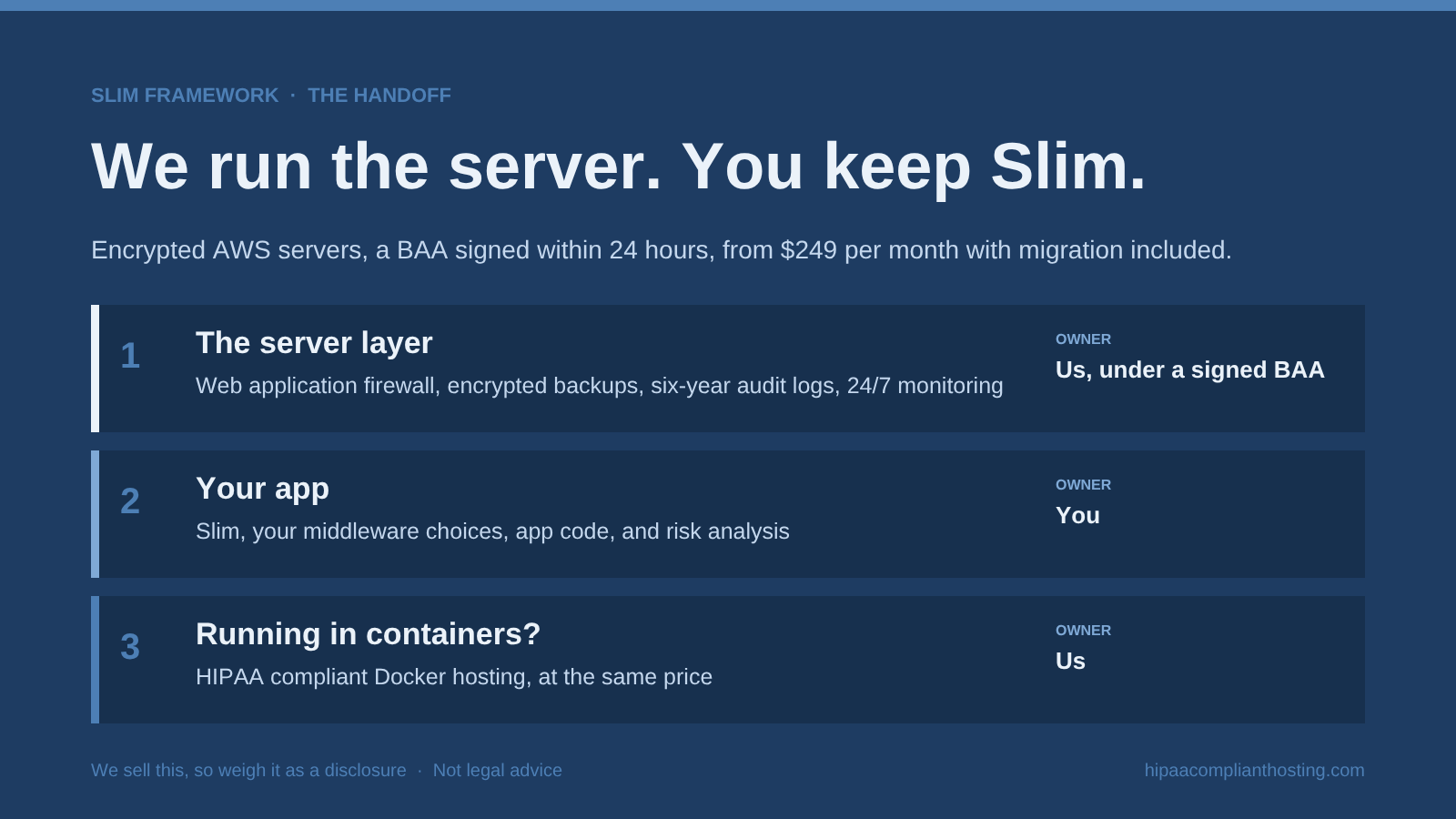 Diagram of managed HIPAA hosting for a Slim API: we run the server layer under a signed BAA with a firewall, encrypted backups, six-year audit logs, and monitoring, while you keep Slim, your middleware, app code, and risk analysis