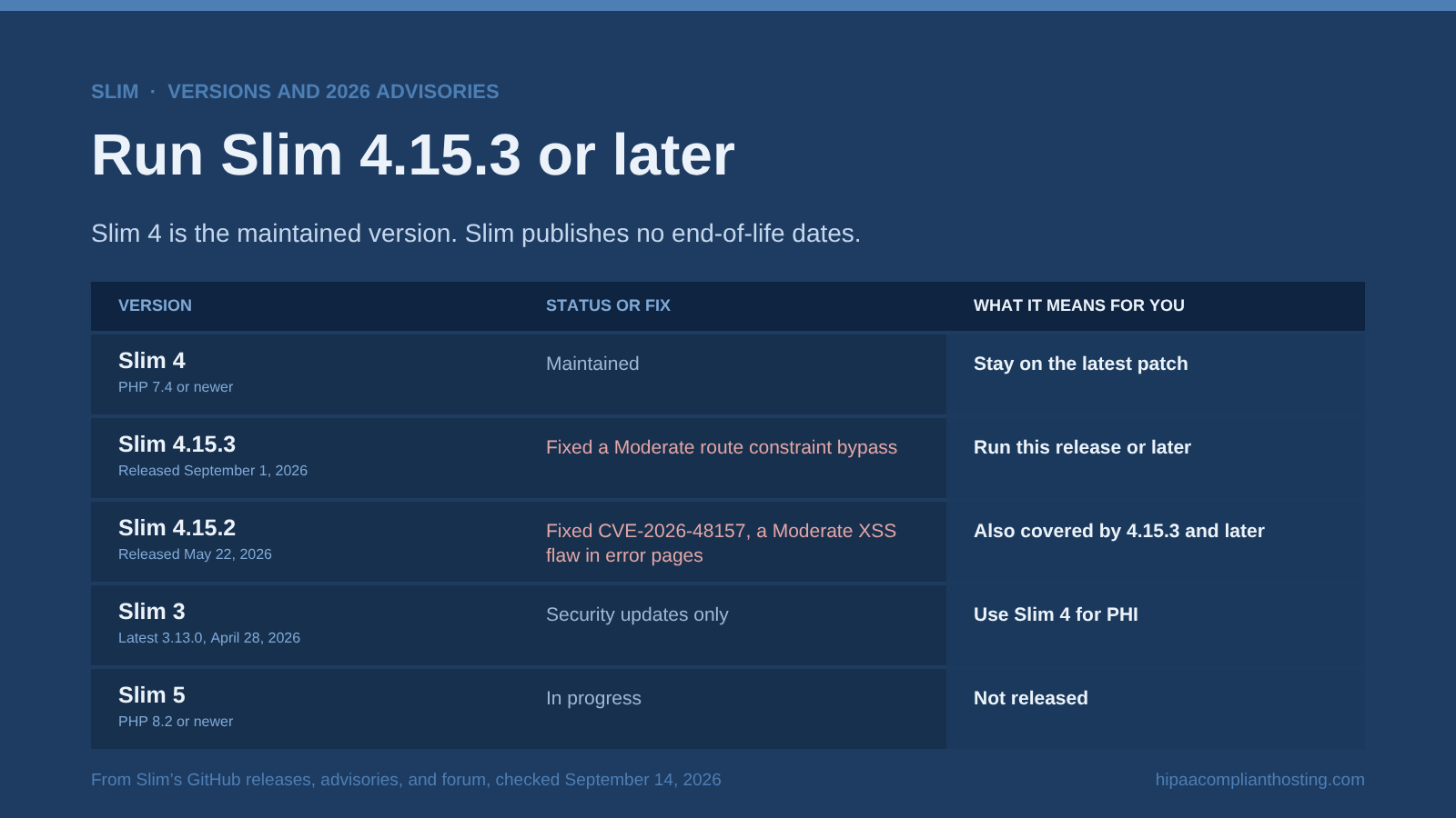 Table of Slim versions: Slim 4 maintained, 4.15.3 from September 1, 2026 fixing a route constraint bypass, 4.15.2 from May 22, 2026 fixing CVE-2026-48157, Slim 3 on security updates only, and Slim 5 not released
