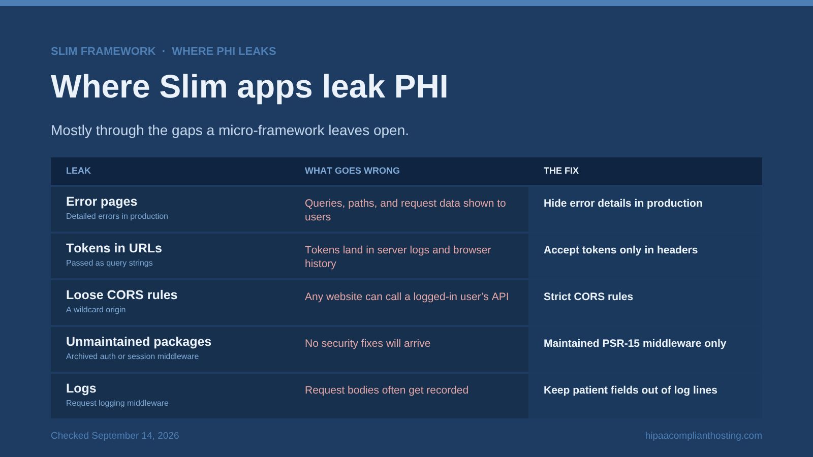 Table of five places Slim apps leak PHI: detailed error pages, tokens in URLs, loose CORS rules, unmaintained packages, and request logs, each with what goes wrong and the fix