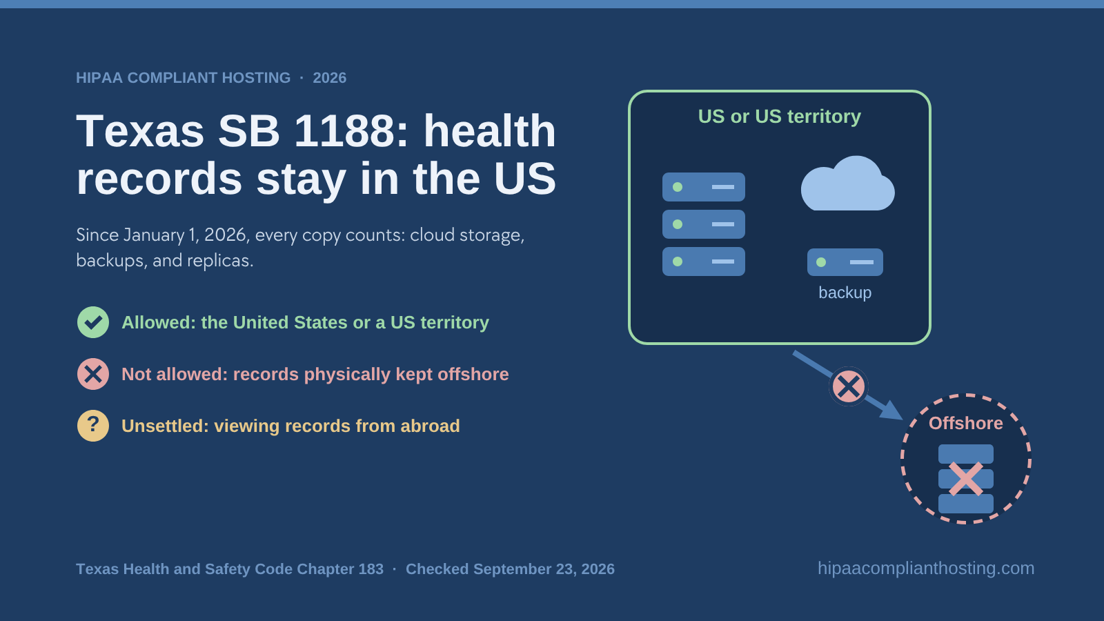 Banner reading Texas health records stay in the US: allowed in the United States or a US territory, not allowed offshore, and viewing from abroad still unsettled, from January 1, 2026