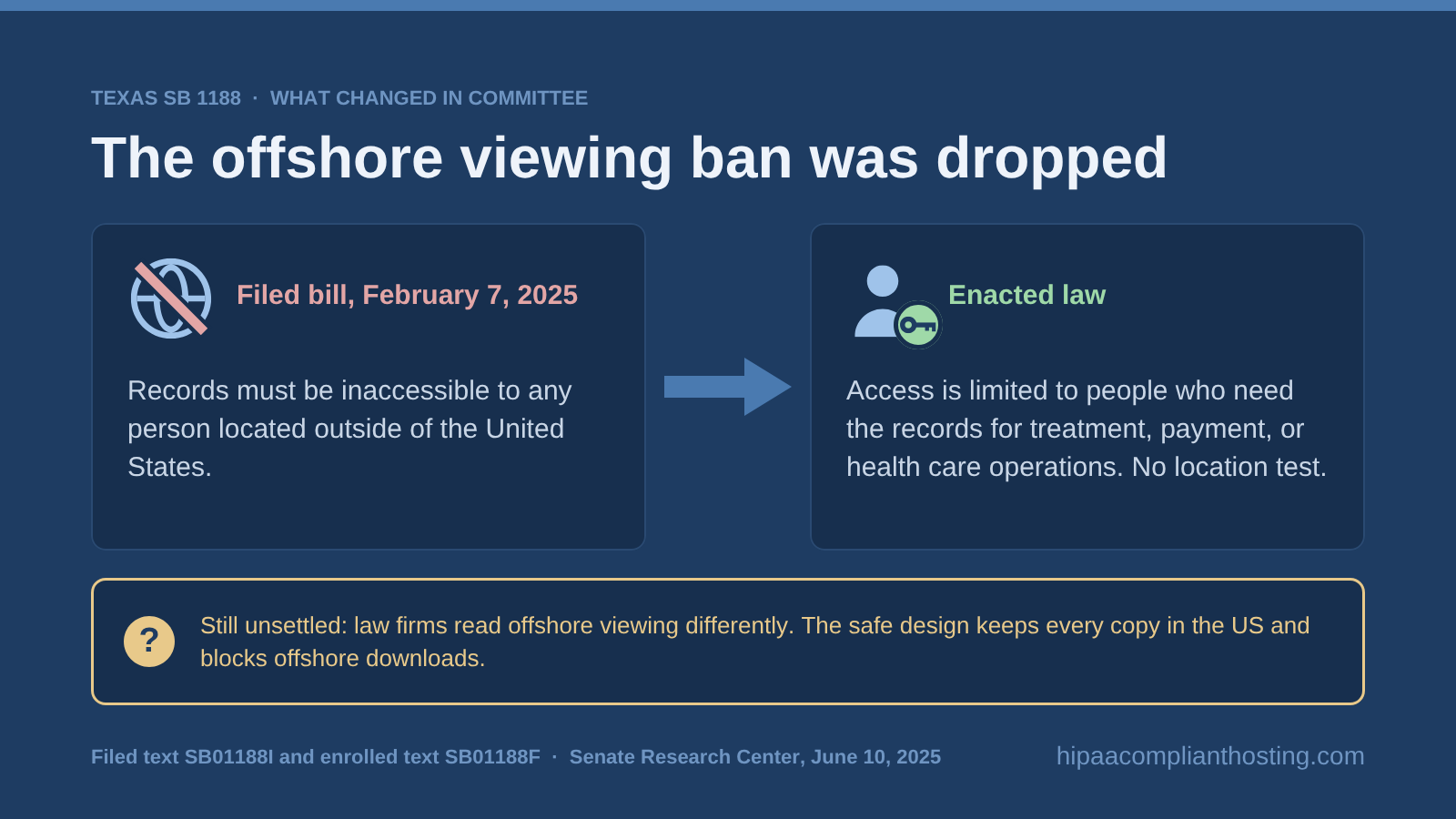 Before and after comparison: the filed Texas bill banned access from outside the United States, while the enacted law limits access by job role with no location test, leaving offshore viewing unsettled