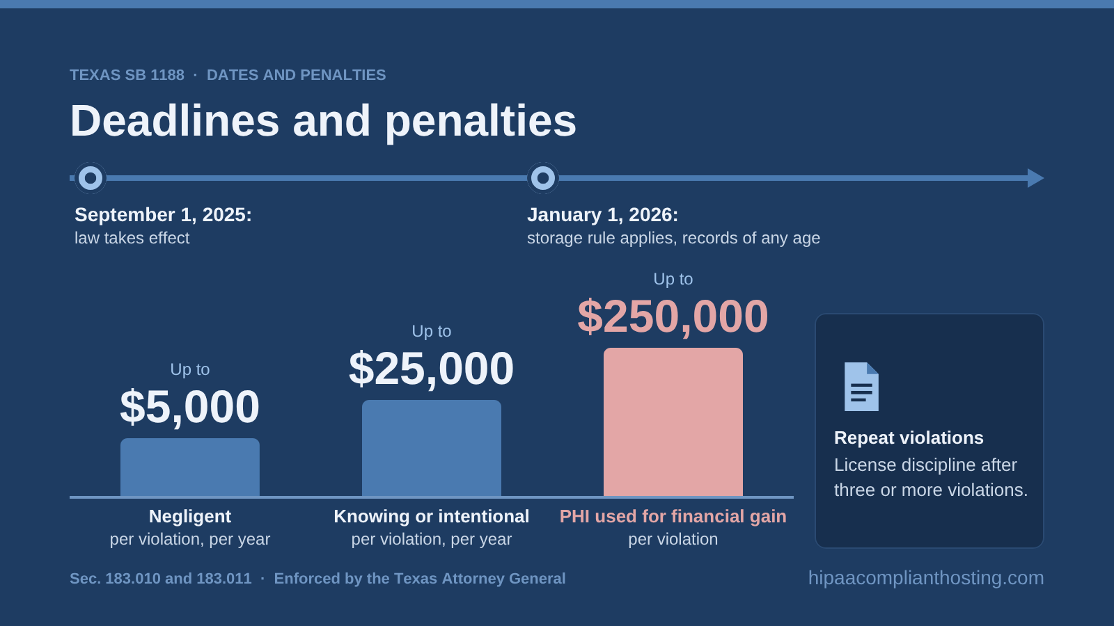 Table of Texas Chapter 183 dates and penalties: effective September 1, 2025, storage rule from January 1, 2026, fines up to $5,000, $25,000, or $250,000 per violation, and license discipline after three violations
