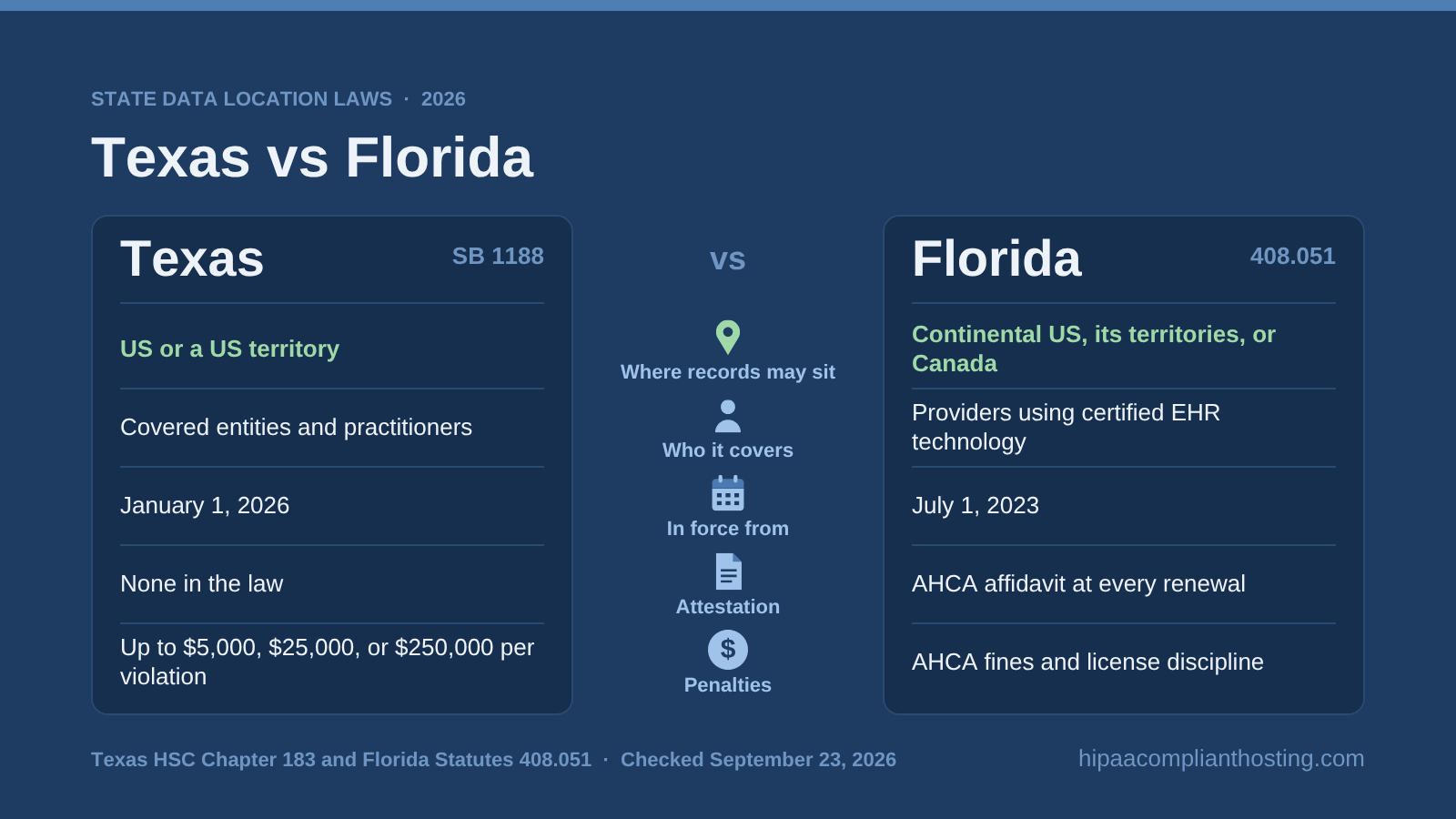 Comparison of the Texas and Florida health record location laws: where records may sit, who is covered, start dates, the Florida AHCA affidavit, and penalties