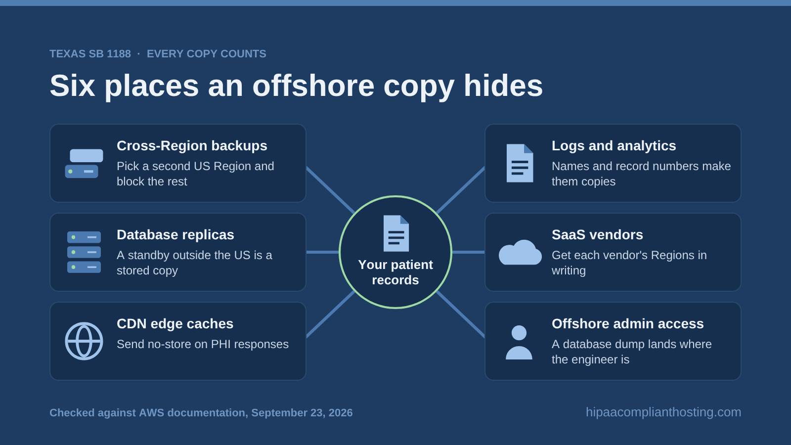 Six places an offshore copy of patient records can hide: cross-Region backups, database replicas, CDN edge caches, logs and analytics, SaaS vendors, and offshore admin access