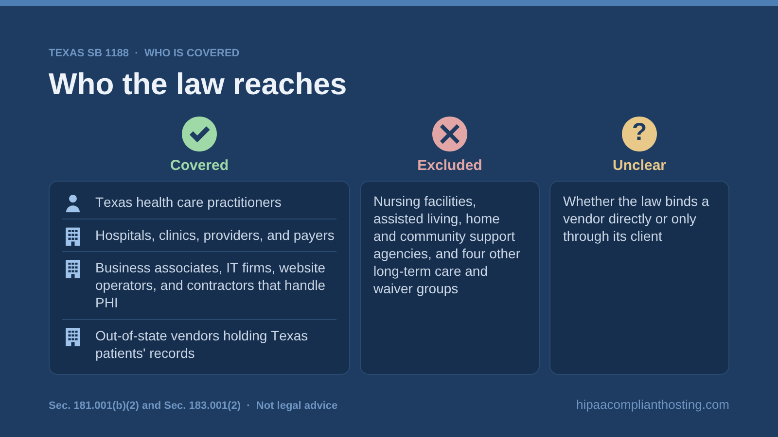 Chart of who the Texas health record storage law covers: practitioners, providers, payers, business associates, and out-of-state vendors; excluded long-term care groups; and the unclear question of direct vendor duties