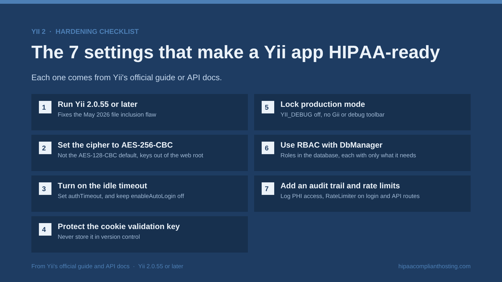 Checklist of seven settings for a HIPAA-ready Yii app: run 2.0.55 or later, set the cipher to AES-256-CBC, turn on the idle timeout, protect the cookie validation key, lock production mode, use RBAC with DbManager, and add an audit trail and rate limits