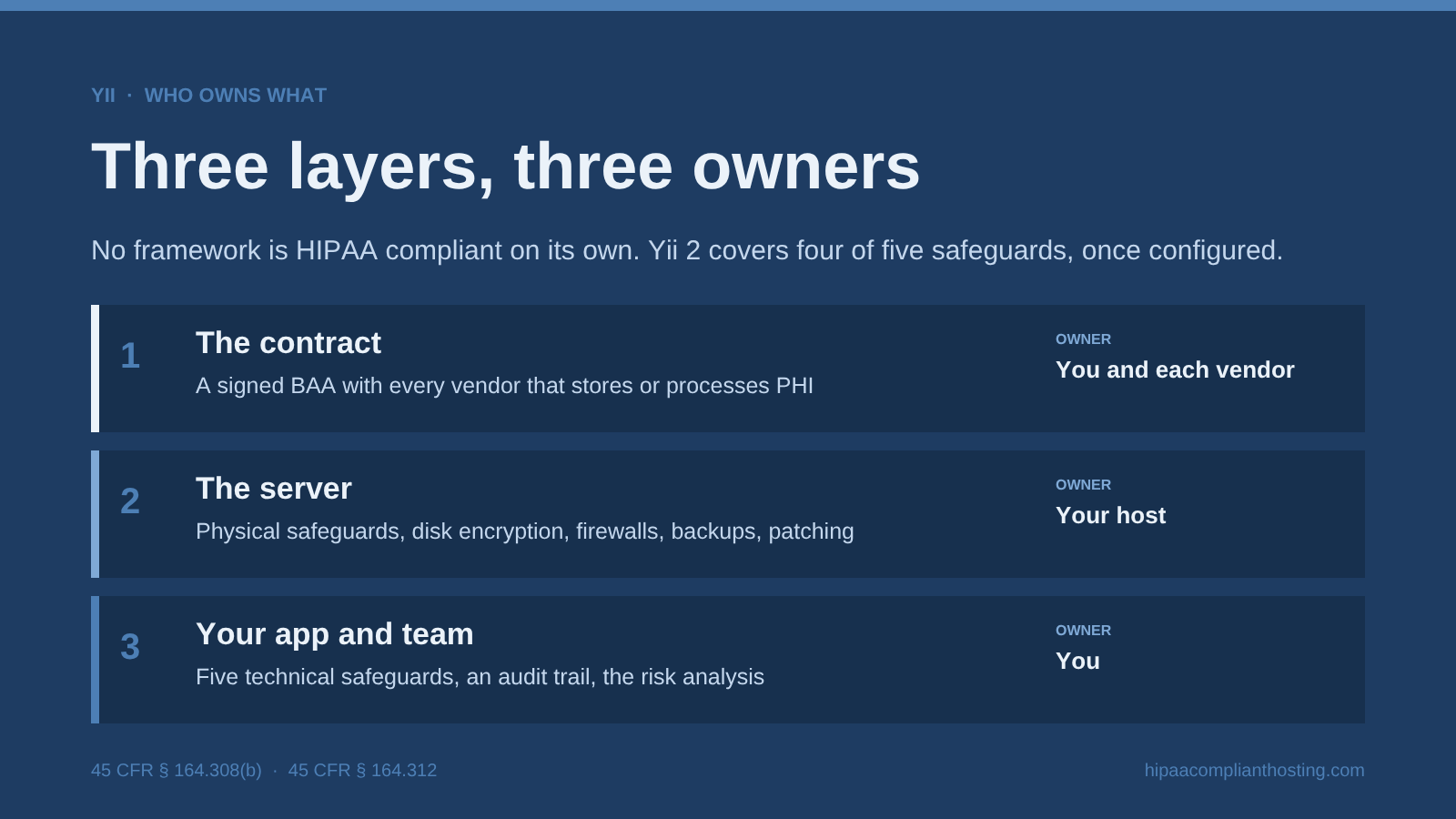 Diagram of the three layers of a HIPAA compliant Yii app: the contract, a signed BAA owned by you and each vendor; the server, owned by your host; and your app and team, covering the five technical safeguards, an audit trail, and the risk analysis