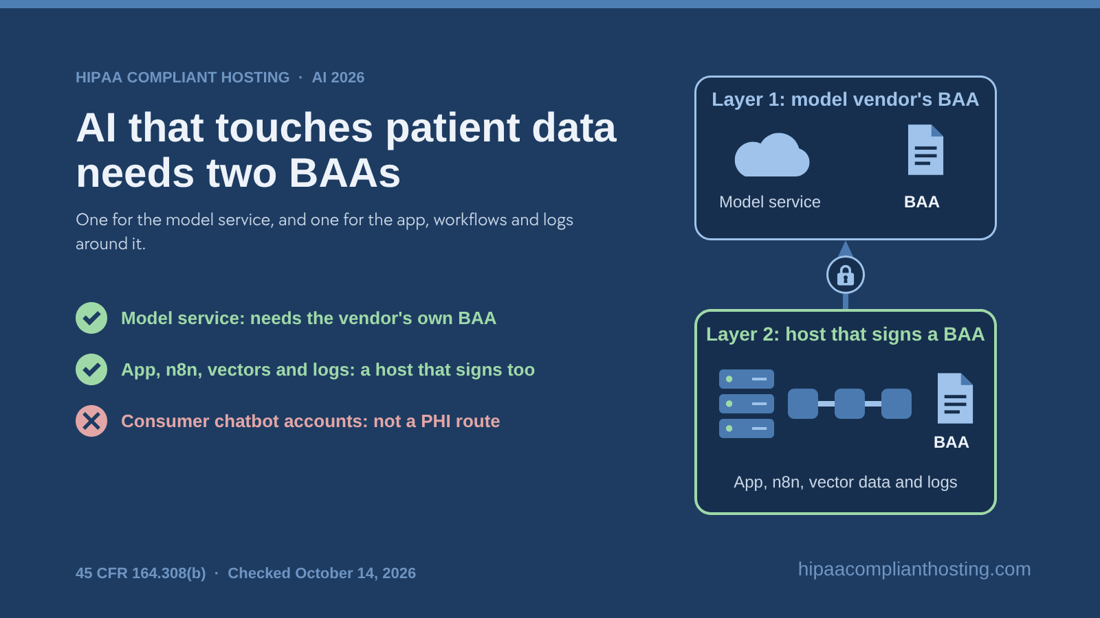 Banner showing that AI with patient data needs two BAAs: the model vendor signs for the exact model service, a host that signs covers the app, n8n workflows, vector data and logs, and consumer chatbot accounts are not a PHI route