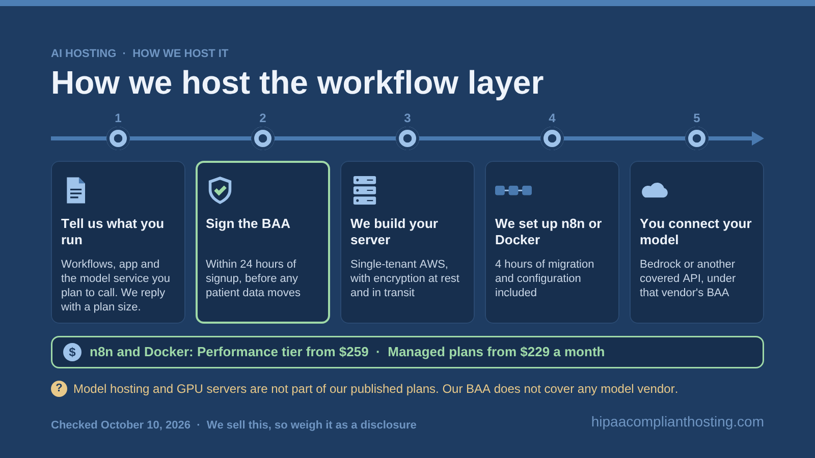 Five step timeline of how we host the AI workflow layer: tell us what you run, we sign the BAA within 24 hours, build a single tenant AWS server, set up n8n or Docker, then you connect your covered model service. From $259
