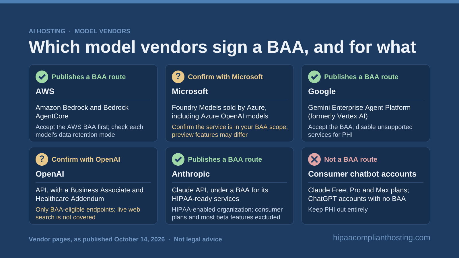 Six cards on which AI model vendors publish a BAA route as of October 14, 2026: Amazon Bedrock, Google Gemini Enterprise Agent Platform and the Claude API, Microsoft Foundry and the OpenAI API to confirm, and consumer chatbots with none