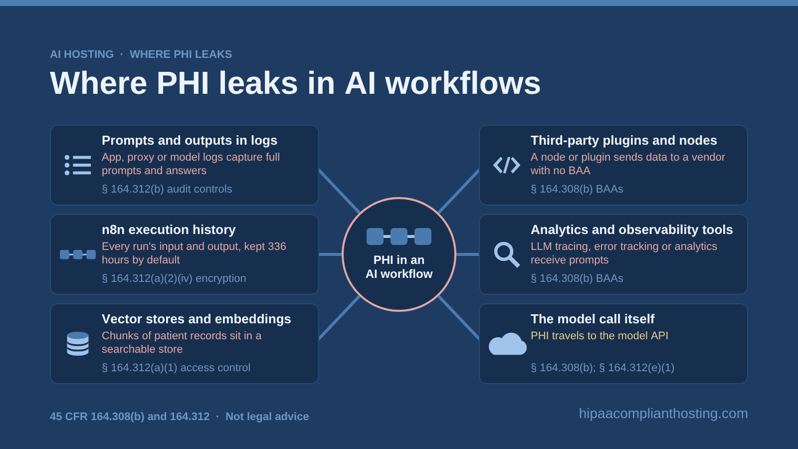 Hub diagram of six places patient data leaks in AI workflows: prompts in logs, n8n execution history kept 336 hours, vector stores and embeddings, third party plugins and nodes, analytics and observability tools, and the model call itself