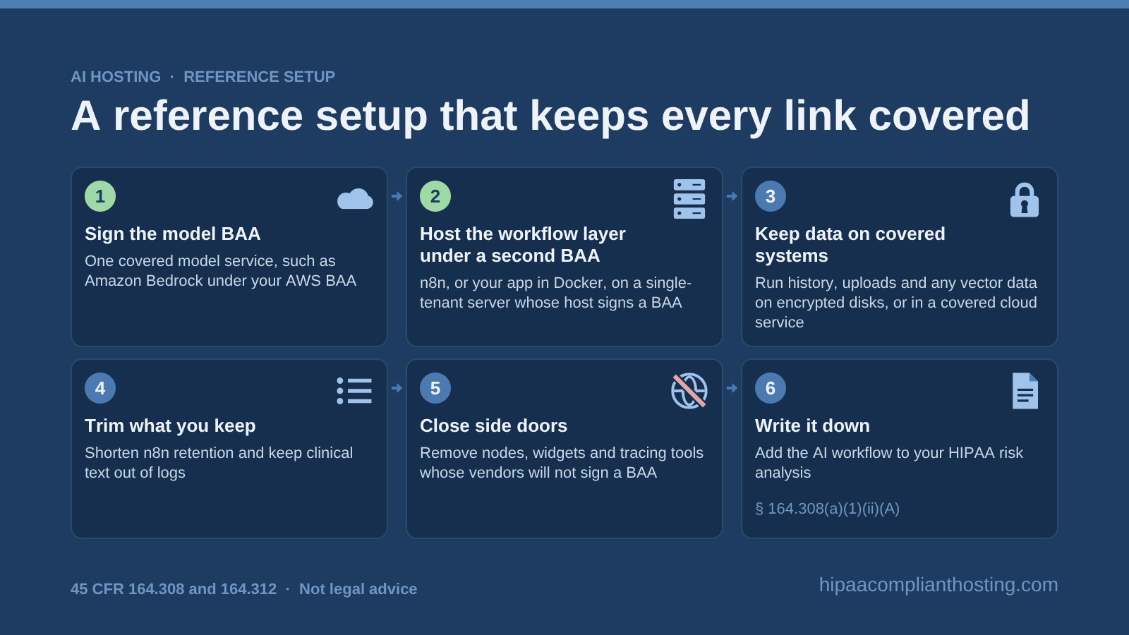 Six step reference setup for an AI workflow with patient data: sign the model BAA, host the workflow layer under a second BAA, keep data on covered systems, trim what you keep, close side doors, and add it to your risk analysis
