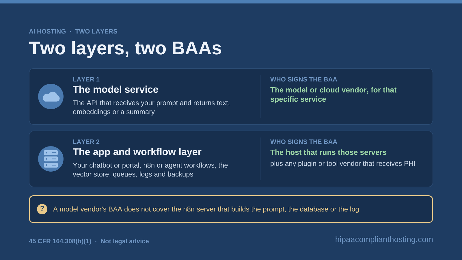 Two layers of an AI feature that handles patient data: layer 1 is the model service, covered by the model or cloud vendor's BAA, and layer 2 is the app, n8n workflows, vector store, logs and backups, covered by the host that signs