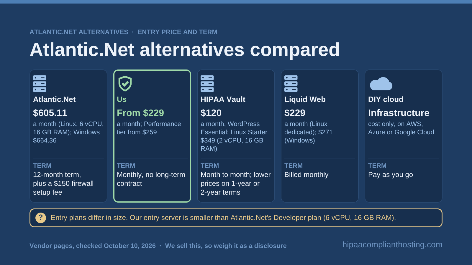 Entry price and term for five HIPAA hosts checked October 10, 2026: Atlantic.Net $605.11 on a 12 month term, us from $229 monthly, HIPAA Vault from $120, Liquid Web $229 billed monthly, and DIY cloud at infrastructure cost