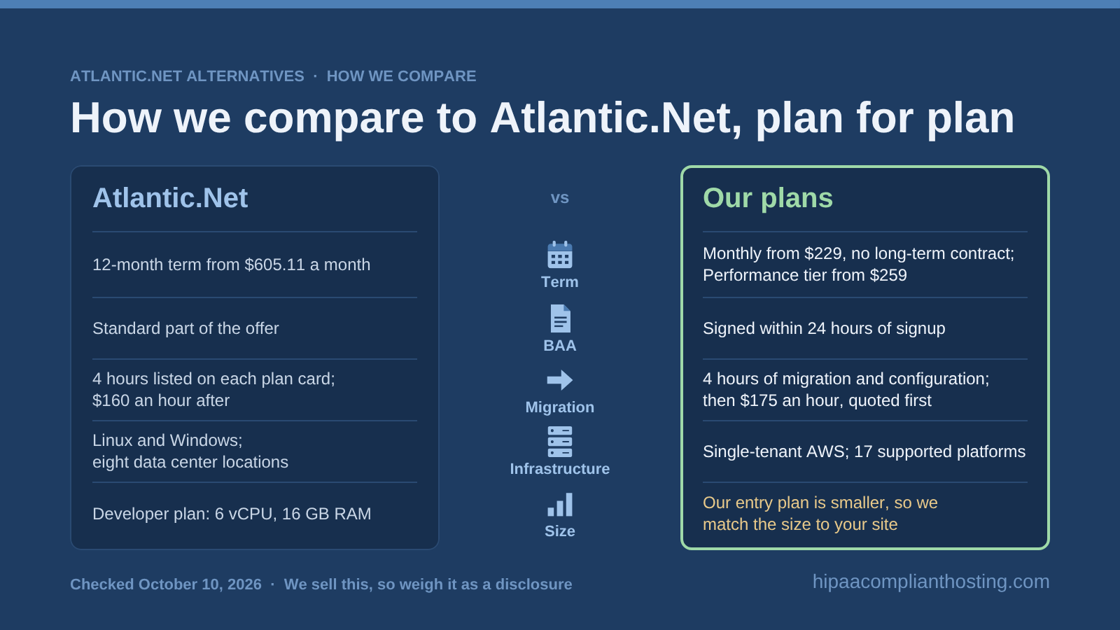 Plan for plan comparison of Atlantic.Net and our hosting: a 12 month term from $605.11 against monthly plans from $229, a BAA within 24 hours, 4 hours of migration and configuration, single tenant AWS, and a smaller entry plan
