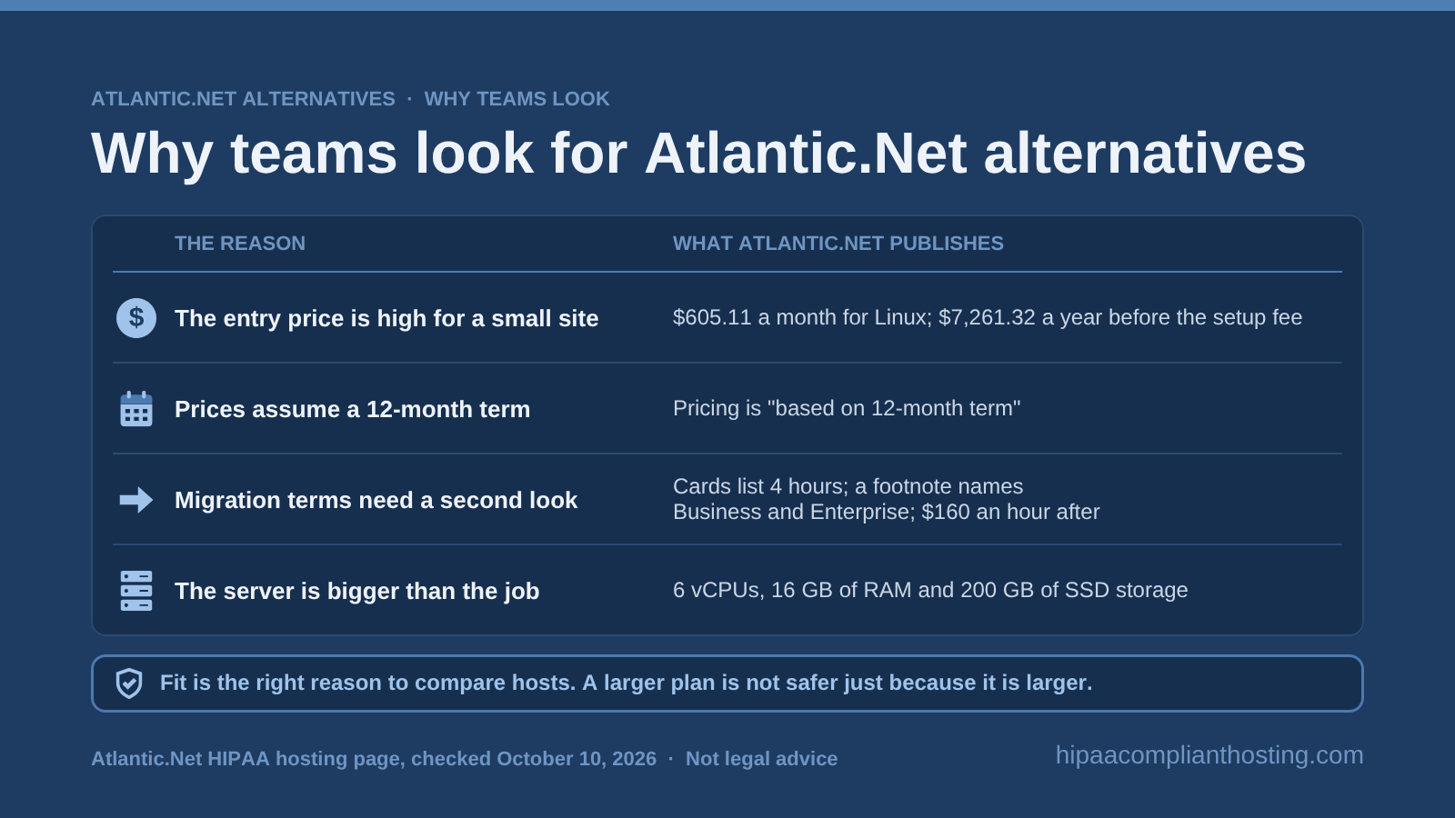 Four reasons teams compare other hosts with Atlantic.Net: a $605.11 monthly Linux entry price, prices based on a 12 month term, migration terms that need a second look, and a 6 vCPU, 16 GB server that can be bigger than the job