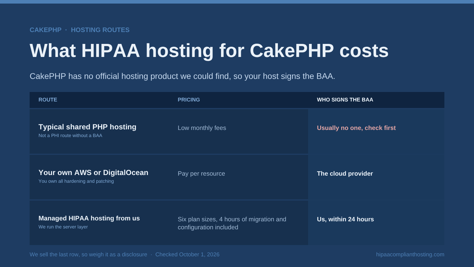 Table of HIPAA hosting routes for CakePHP: shared PHP hosting, usually no BAA; your own AWS or DigitalOcean server, the cloud provider signs; and our managed hosting in six plan sizes, 4 hours of migration and configuration included, BAA in 24 hours