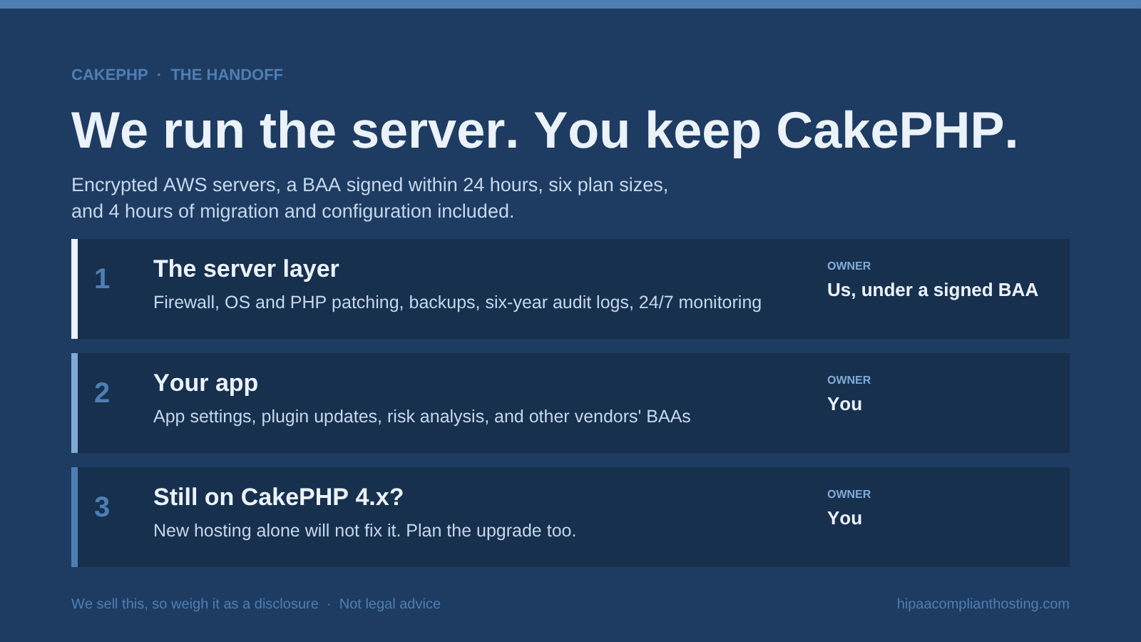 Diagram of managed HIPAA hosting for CakePHP: we run the server layer under a signed BAA, with firewall, patching, backups, six-year audit logs, and 24/7 monitoring, while you keep app settings, plugin updates, and risk analysis