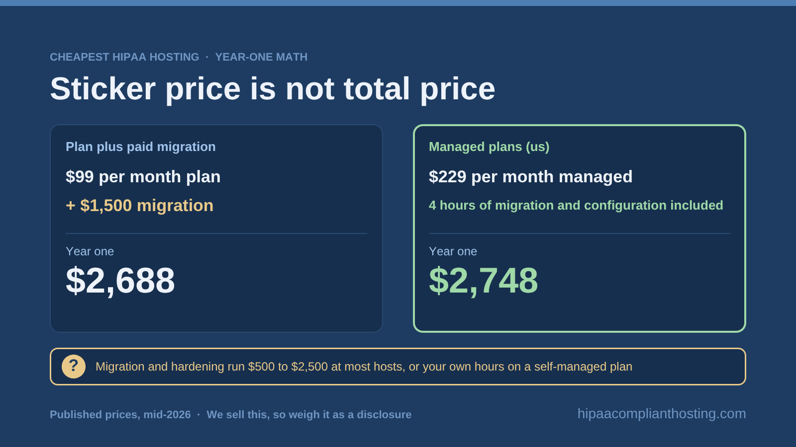 Cheapest HIPAA Year One Price