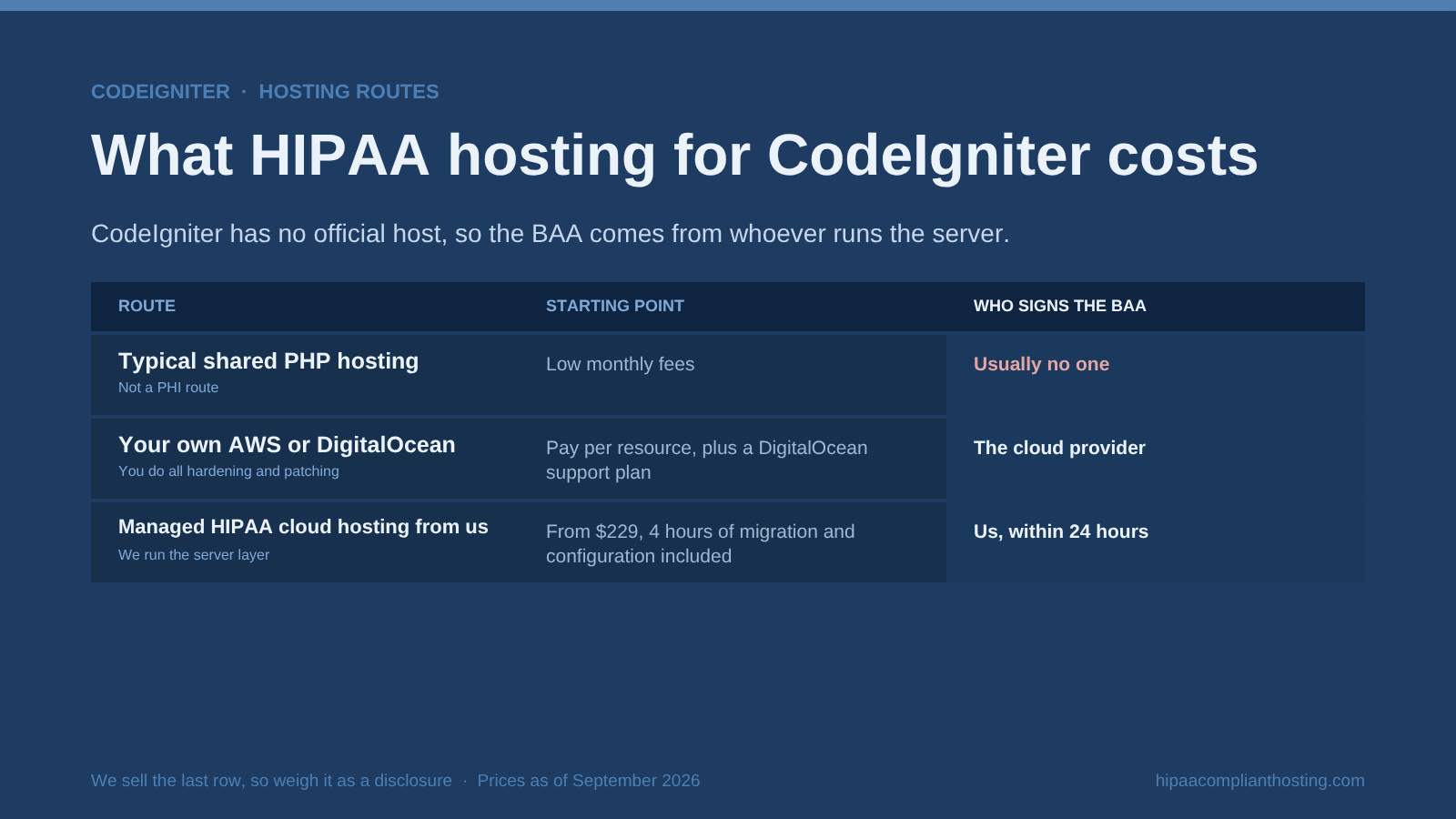 Table of HIPAA hosting routes for CodeIgniter: shared PHP hosting with usually no BAA, your own AWS or DigitalOcean server where the cloud provider signs, and our managed hosting from $229, 4 hours of migration and configuration included, BAA in 24 hours