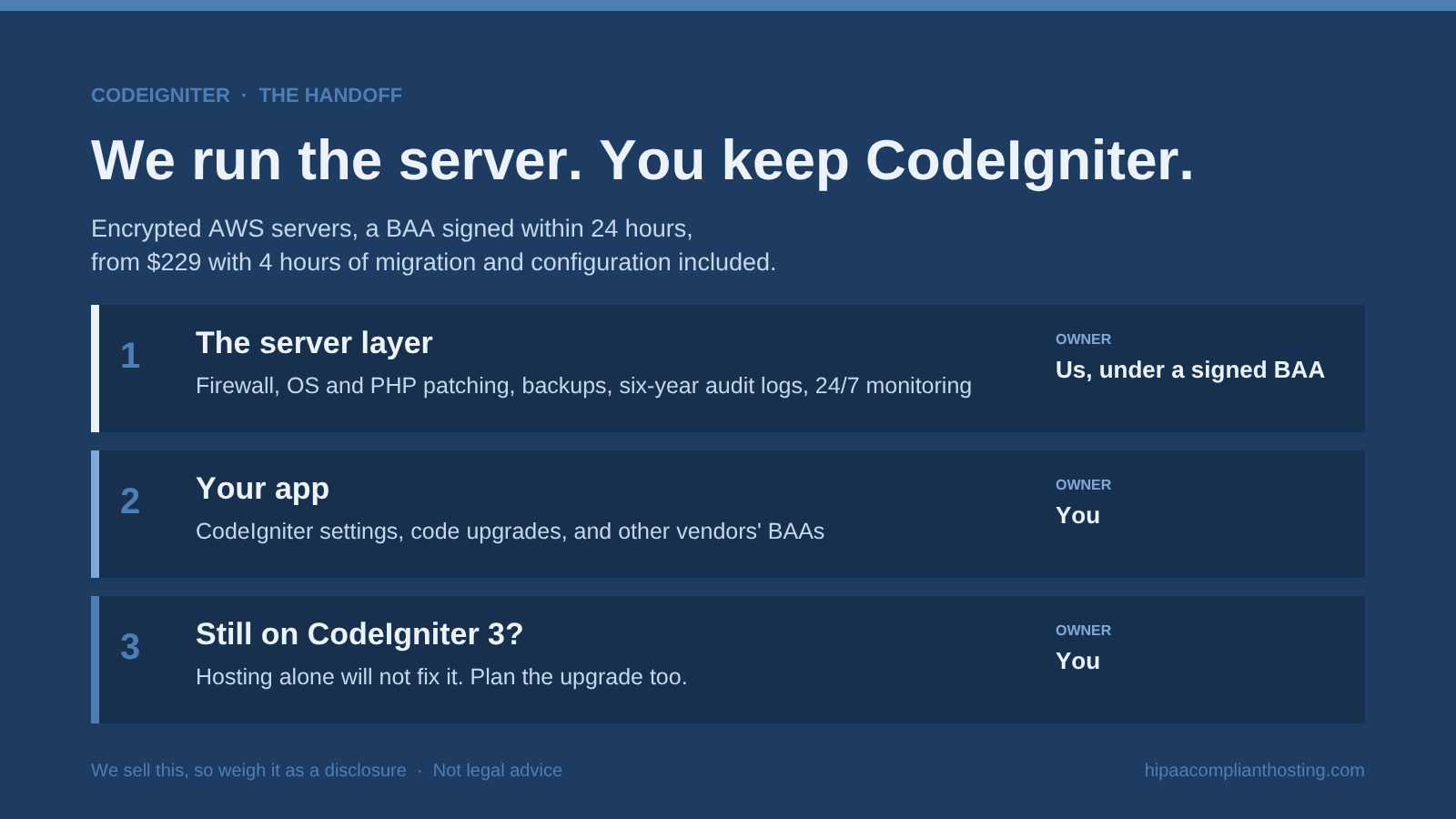 Diagram of managed HIPAA hosting for CodeIgniter: we run the server layer under a signed BAA, including firewall, patching, backups, audit logs, and monitoring, while you keep CodeIgniter settings, code upgrades, and other vendors' BAAs