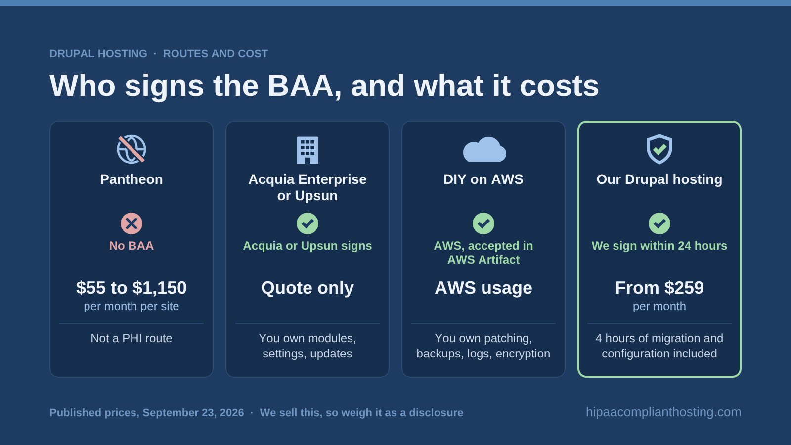 Four Drupal hosting routes compared: Pantheon at $55 to $1,150 per month with no BAA, Acquia Enterprise or Upsun on quote, DIY on AWS under the AWS BAA, and our managed hosting from $259 per month with a BAA in 24 hours