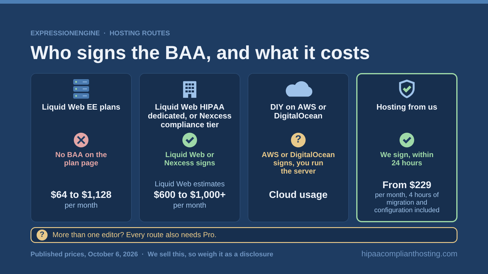 Four hosting routes for an ExpressionEngine site compared by price and who signs the BAA: Liquid Web EE plans with no BAA, Liquid Web or Nexcess compliance hosting, DIY on AWS or DigitalOcean, and managed hosting from us