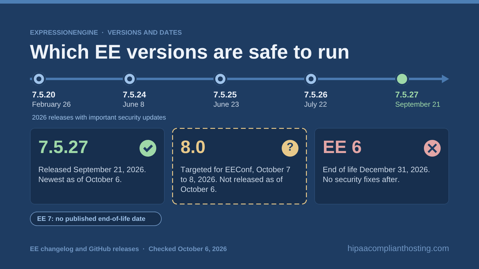 Timeline of 2026 ExpressionEngine security releases from 7.5.20 to 7.5.27, the newest as of October 6, 2026, with version 8.0 targeted for EEConf on October 7 to 8, 2026, and EE 6 end of life on December 31, 2026