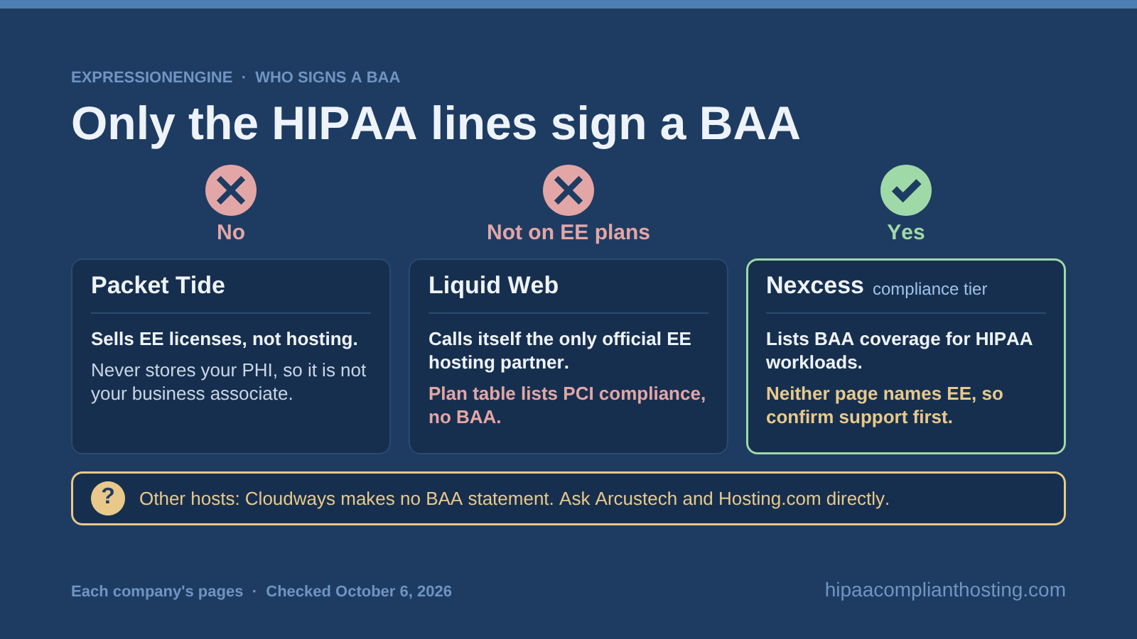 Who signs a business associate agreement for an ExpressionEngine site: Packet Tide does not, Liquid Web's EE plans list none, its HIPAA line and the Nexcess compliance tier offer one, and other hosts must be asked directly