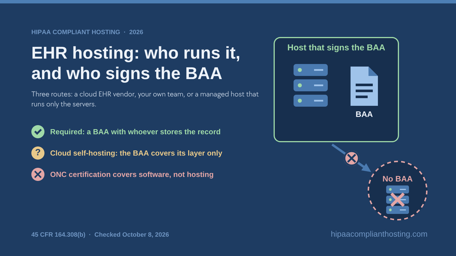 Banner on running an electronic health record: a BAA is required from whoever stores the record, a cloud provider's BAA covers only its own layer when you self host, and ONC certification covers software, not hosting
